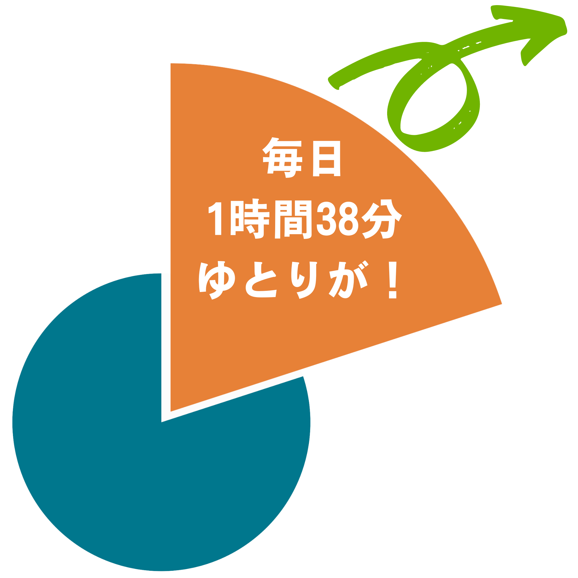 毎日1時間38分の業務削減