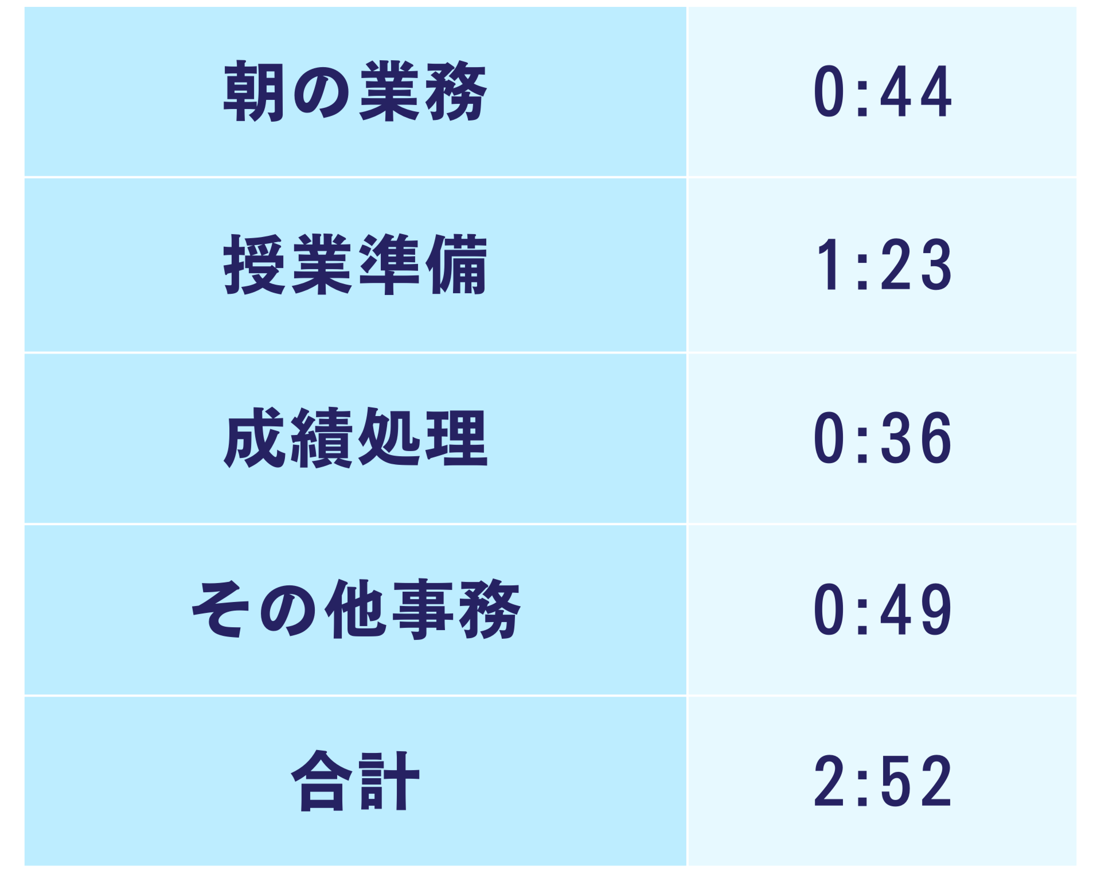 事務作業と時間数