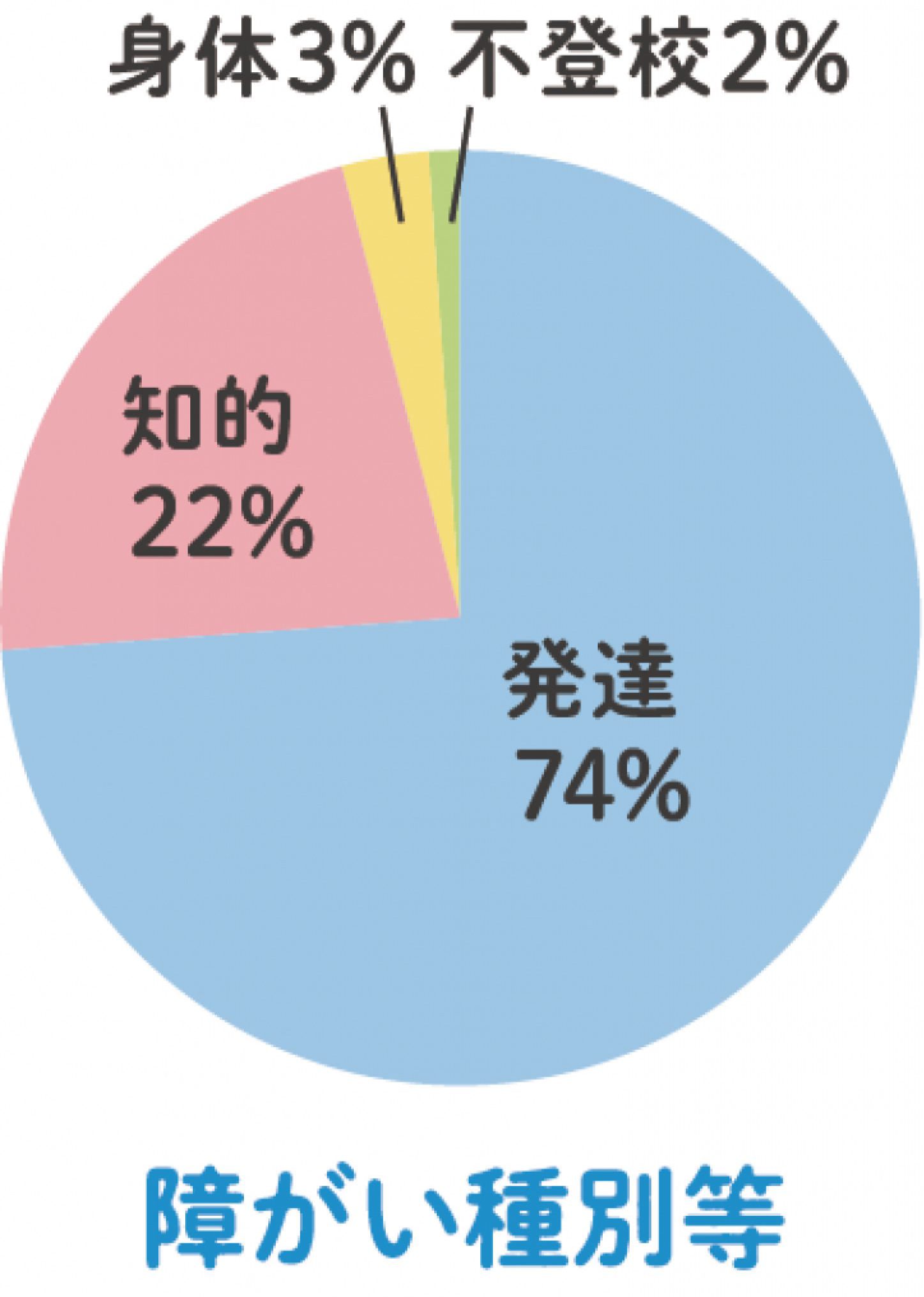 障がい種別等